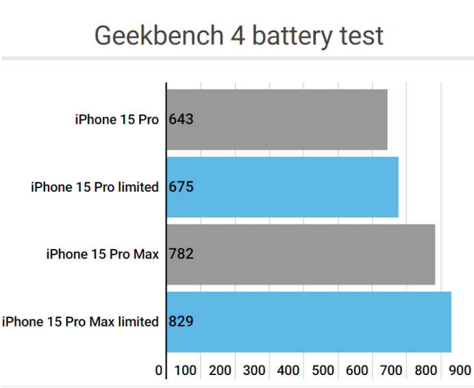 禹会apple维修站iPhone15Pro的ProMotion高刷功能耗电吗