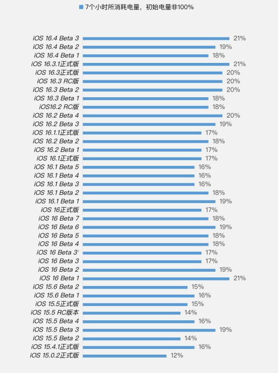 禹会苹果手机维修分享iOS 16.4 Beta 3续航跑分等测试结果汇总 