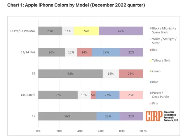 禹会苹果维修网点分享：美国用户最喜欢什么颜色的iPhone 14？ 