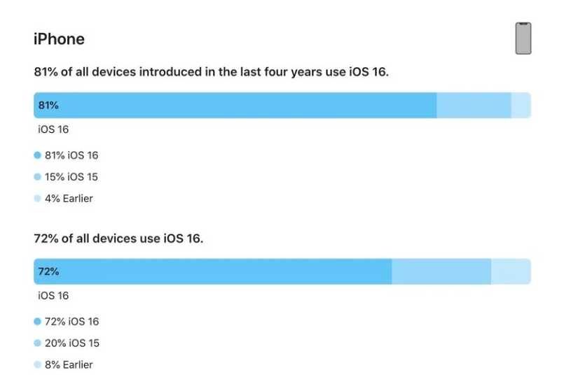 禹会苹果手机维修分享iOS 16 / iPadOS 16 安装率 