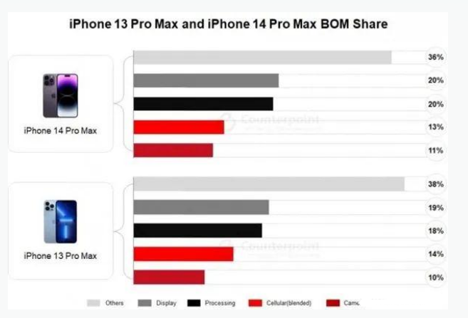 禹会苹果手机维修分享iPhone 14 Pro的成本和利润 