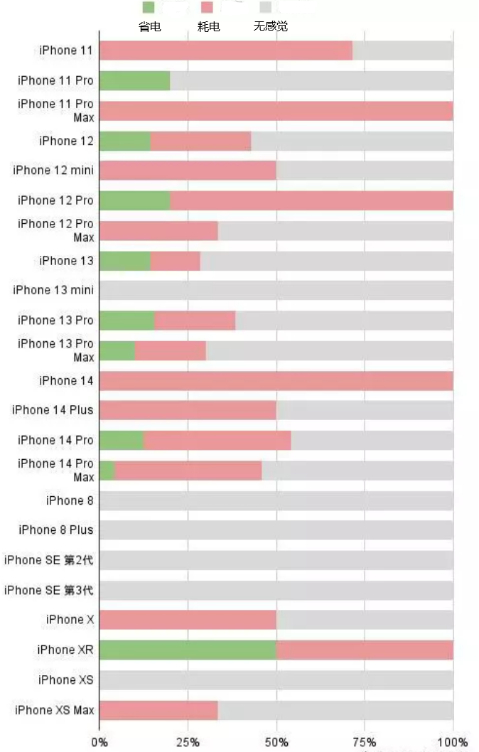 禹会苹果手机维修分享iOS16.2太耗电怎么办？iOS16.2续航不好可以降级吗？ 