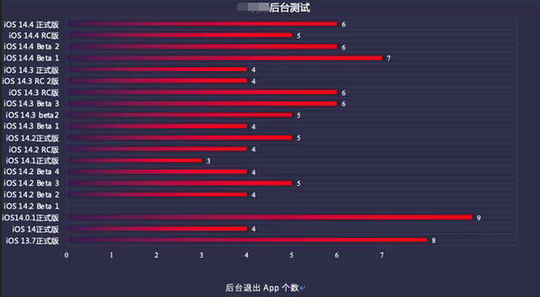 禹会苹果手机维修分享iOS14.5beta1续航怎么样 