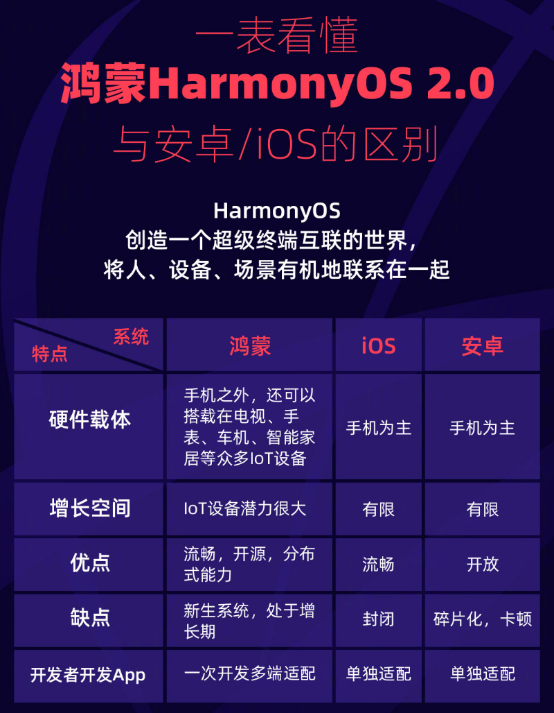 禹会苹果手机维修分享华为鸿蒙 OS 与安卓以及 iOS 都有什么区别 