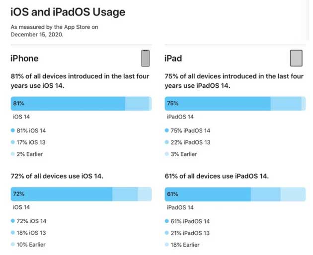 禹会苹果手机维修分享有多少用户更新了 iOS 14 