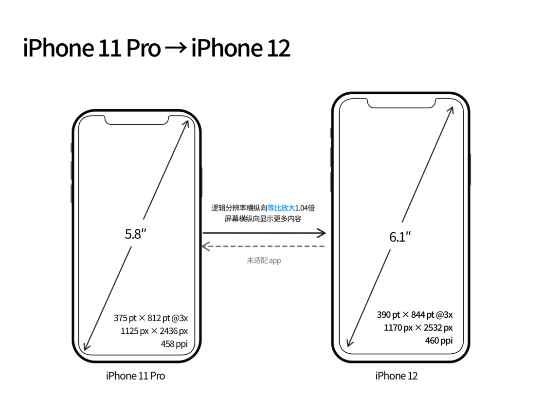 禹会苹果手机维修分享iPhone 12 mini 和 iPhone 12 Pro 的尺寸变化会改变显示内容吗 